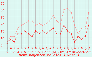 Courbe de la force du vent pour Toussus-le-Noble (78)