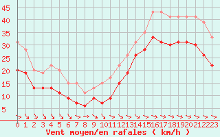 Courbe de la force du vent pour La Rochelle - Aerodrome (17)