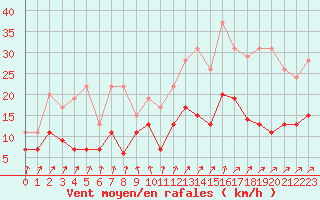 Courbe de la force du vent pour Laval (53)