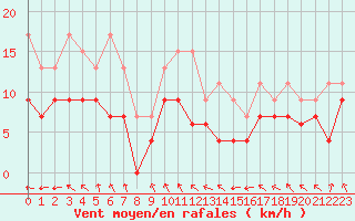 Courbe de la force du vent pour Caen (14)