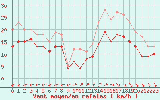 Courbe de la force du vent pour Landivisiau (29)