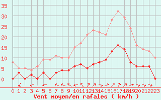 Courbe de la force du vent pour Aix-en-Provence (13)