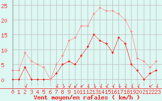 Courbe de la force du vent pour Epinal (88)