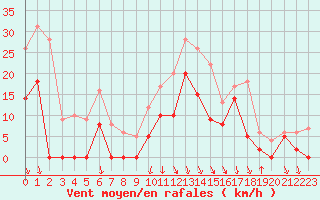 Courbe de la force du vent pour Salon-de-Provence (13)