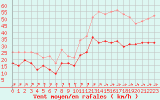 Courbe de la force du vent pour Troyes (10)