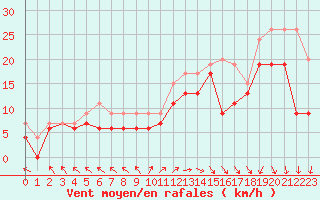 Courbe de la force du vent pour Biscarrosse (40)