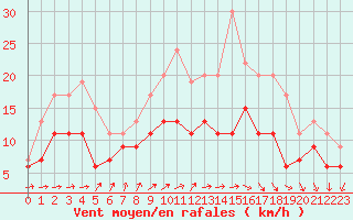 Courbe de la force du vent pour Landivisiau (29)