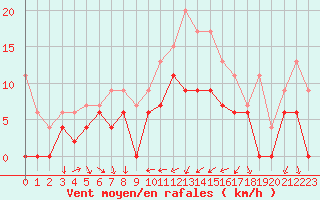 Courbe de la force du vent pour Nmes - Courbessac (30)