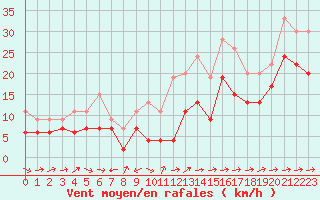 Courbe de la force du vent pour Ile du Levant (83)