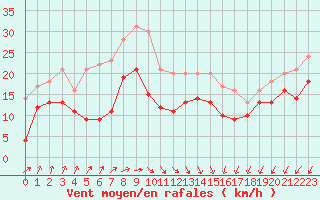 Courbe de la force du vent pour Dunkerque (59)
