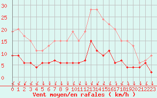 Courbe de la force du vent pour Trappes (78)