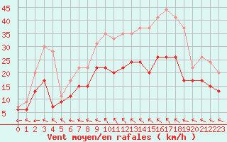 Courbe de la force du vent pour Abbeville (80)