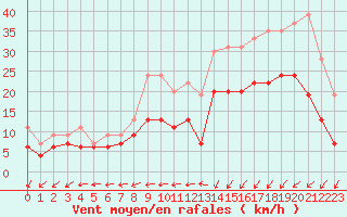 Courbe de la force du vent pour Landivisiau (29)