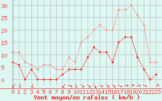 Courbe de la force du vent pour Salon-de-Provence (13)