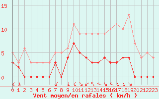 Courbe de la force du vent pour Montlimar (26)