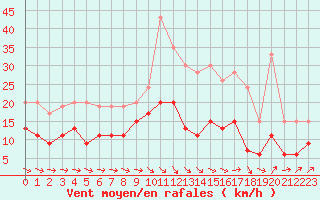 Courbe de la force du vent pour Orly (91)