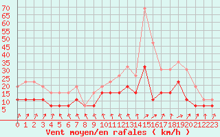 Courbe de la force du vent pour Tours (37)