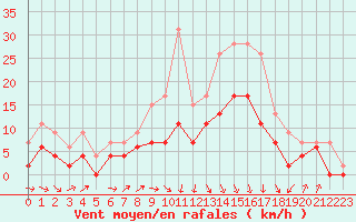 Courbe de la force du vent pour Auch (32)
