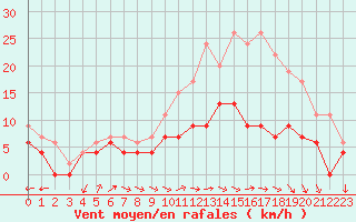 Courbe de la force du vent pour Avord (18)