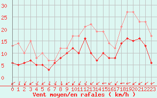 Courbe de la force du vent pour Nancy - Essey (54)