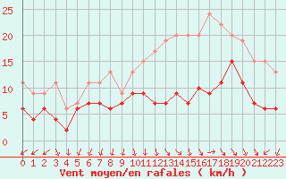 Courbe de la force du vent pour Melun (77)