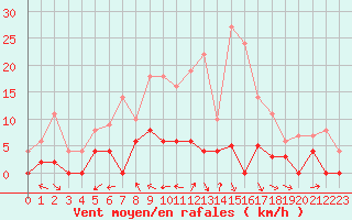 Courbe de la force du vent pour Aix-en-Provence (13)