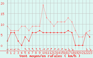 Courbe de la force du vent pour Tours (37)