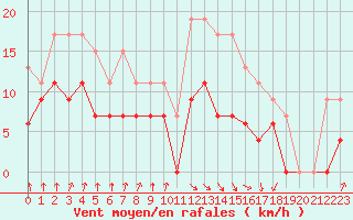 Courbe de la force du vent pour Muret (31)