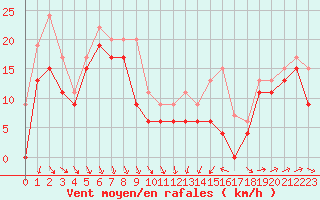 Courbe de la force du vent pour Leucate (11)