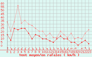 Courbe de la force du vent pour Lyon - Saint-Exupry (69)