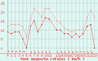 Courbe de la force du vent pour Cap de la Hague (50)