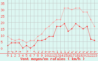 Courbe de la force du vent pour Lannion (22)