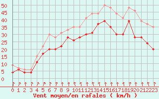 Courbe de la force du vent pour Cap Sagro (2B)