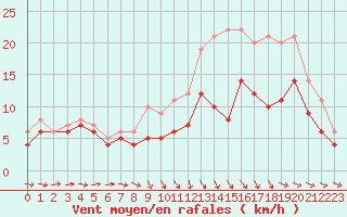 Courbe de la force du vent pour Landivisiau (29)