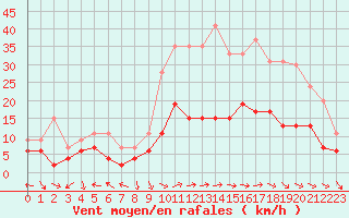 Courbe de la force du vent pour Nancy - Essey (54)