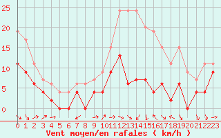 Courbe de la force du vent pour Cognac (16)