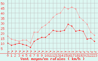 Courbe de la force du vent pour Caen (14)