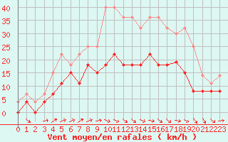 Courbe de la force du vent pour Albi (81)