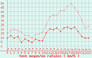 Courbe de la force du vent pour Albi (81)