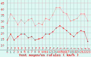 Courbe de la force du vent pour Strasbourg (67)