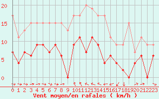 Courbe de la force du vent pour Solenzara - Base arienne (2B)