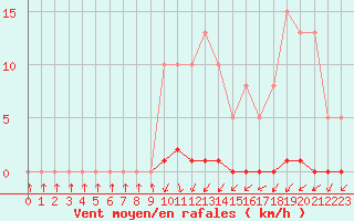 Courbe de la force du vent pour Roujan (34)