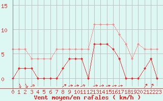 Courbe de la force du vent pour Albi (81)