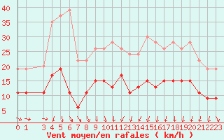 Courbe de la force du vent pour Evreux (27)
