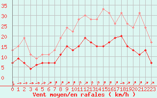 Courbe de la force du vent pour Tours (37)