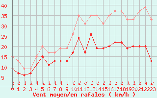 Courbe de la force du vent pour Cazaux (33)