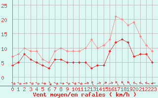 Courbe de la force du vent pour Luxeuil (70)