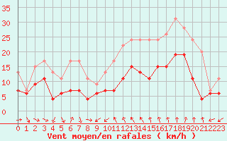 Courbe de la force du vent pour Bziers Cap d