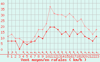 Courbe de la force du vent pour Avord (18)