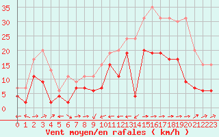 Courbe de la force du vent pour Cap Corse (2B)